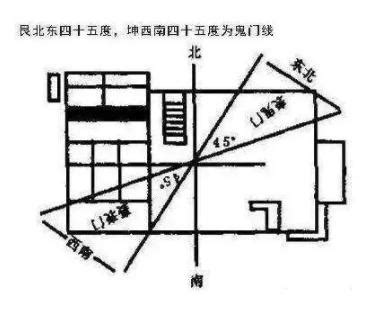 家裡方位|3步輕鬆判斷屋宅方位